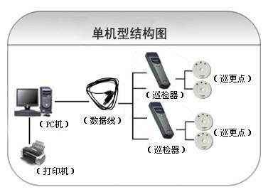 营口西市区巡更系统六号